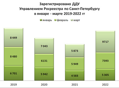 Росреестр Петербурга: динамика первого квартала 2022