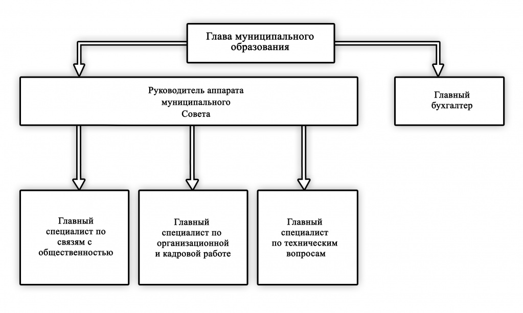 Структура Муниципального Совета структурка совет 14 — копия.jpg