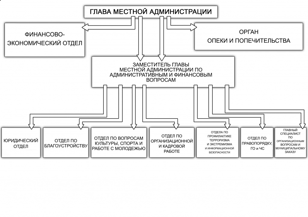 Структурная схема 